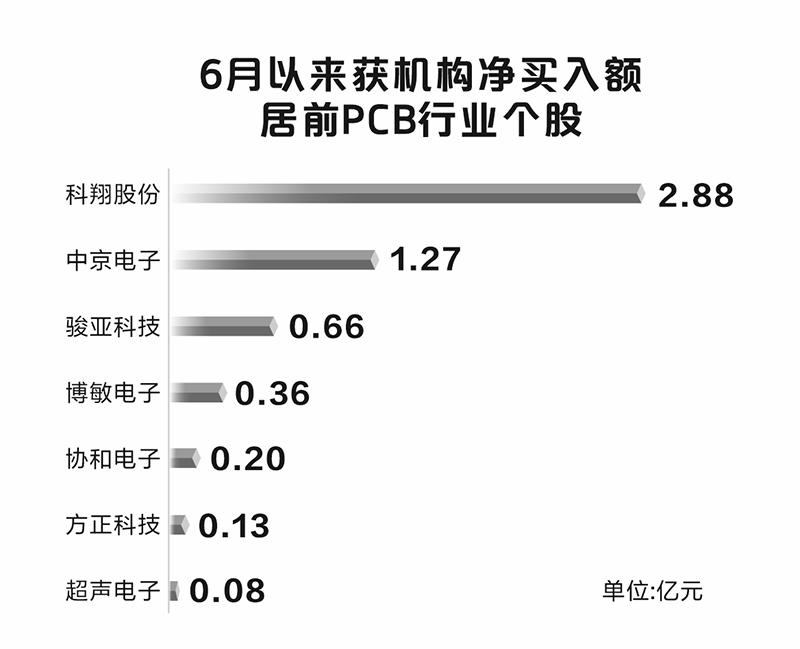 景气上行 机构加仓PCB板块-第1张图片