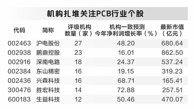 景气上行 机构加仓PCB板块-第2张图片