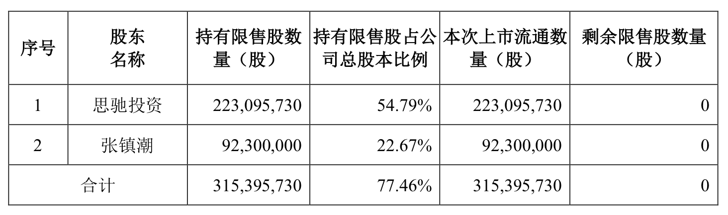 税友股份将迎巨量解禁，实控人紧急承诺12个月不减持-第2张图片