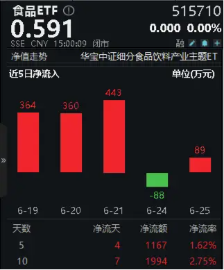 批价回暖，贵州茅台连涨两日，食品ETF（515710）10日吸金近2000万元！-第2张图片