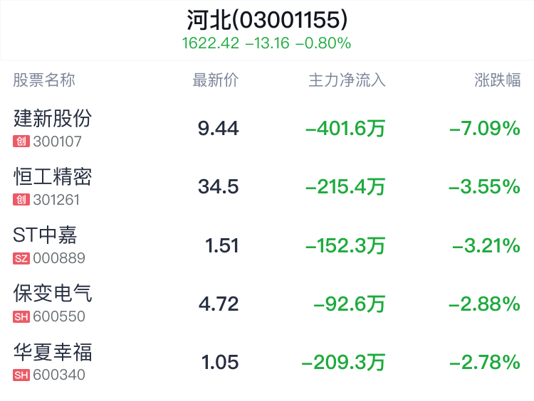 河北板块盘中跳水，秦港股份平盘-第2张图片