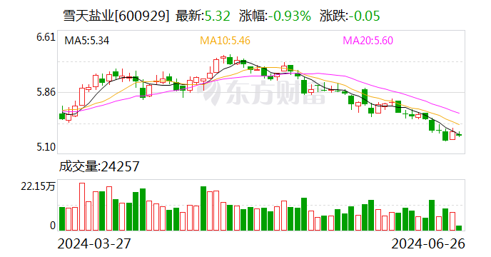雪天盐业（600929.SH）7月1日解禁上市313.35万股 为股权激励股份-第1张图片