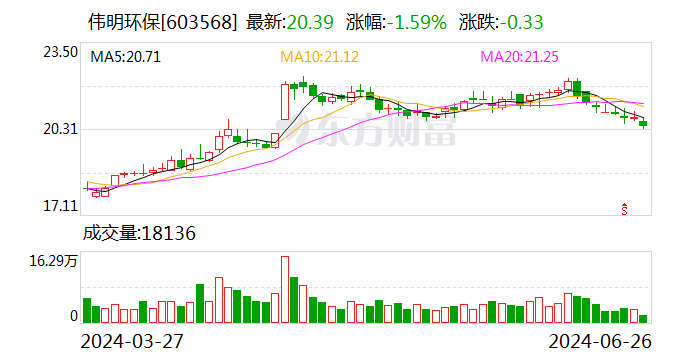 伟明环保（603568.SH）7月1日解禁上市417.2万股 为股权激励股份-第1张图片