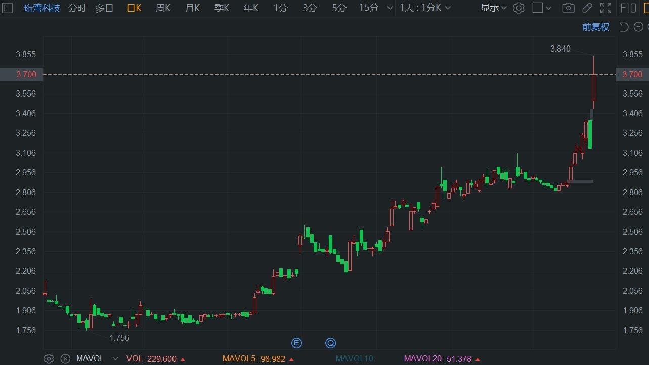 港股异动丨发盈喜，珩湾科技一度大涨逾22%-第1张图片