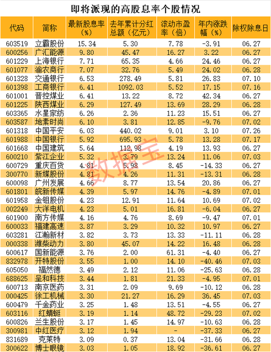 股息率接近16%，A股第二，明天分红！这些高股息公司“发钱”时间已定，能填权吗？-第4张图片