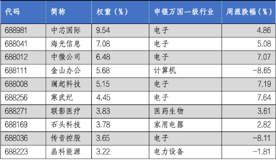 华安基金科创板ETF周报：《科创板八条》出台，板块表现突出-第2张图片
