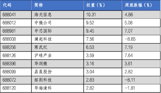 华安基金科创板ETF周报：《科创板八条》出台，板块表现突出-第3张图片