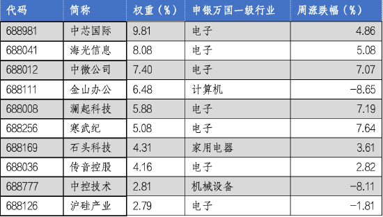 华安基金科创板ETF周报：《科创板八条》出台，板块表现突出-第4张图片