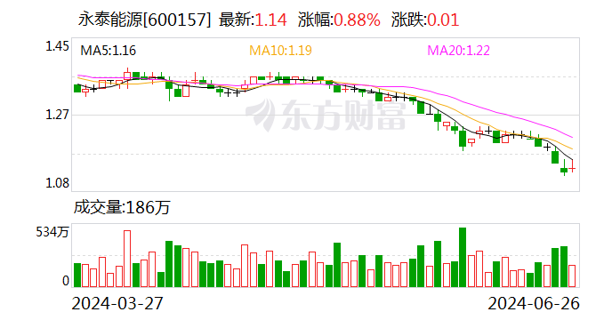 永泰能源发布2024年“提质增效重回报”行动方案 拟1.5亿元-3亿元回购股份-第1张图片