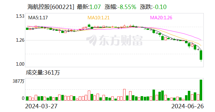 海航控股股价大跌接近跌停 此前刚发布“提质增效重回报”行动方案-第1张图片
