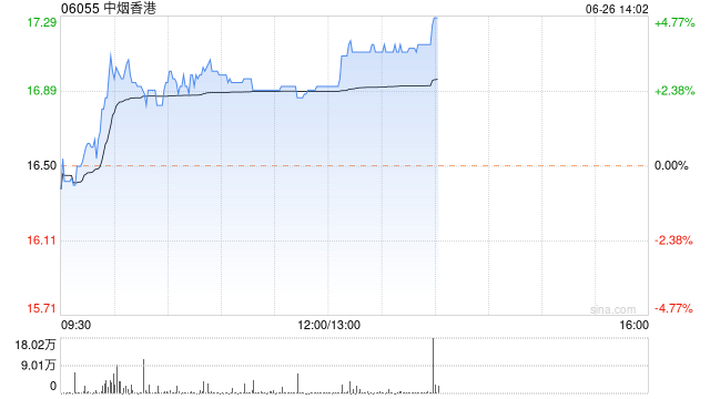 中烟香港午后涨近4% 机构称烟叶价格处于上升周期-第1张图片