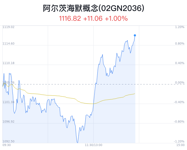阿尔茨海默概念盘中拉升，睿智医药涨4.88%-第1张图片