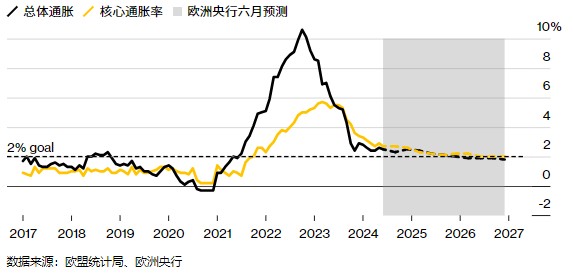 欧洲央行管委雷恩：2024年降息两次预期合理 利率或探底2.25%-第2张图片