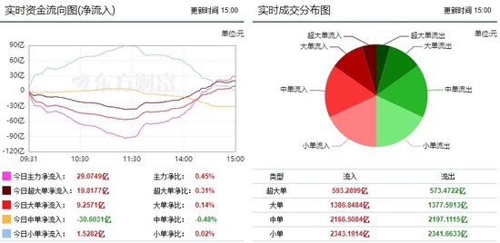 市场缩量震荡反弹 文化传媒获14亿主力资金增持！-第1张图片