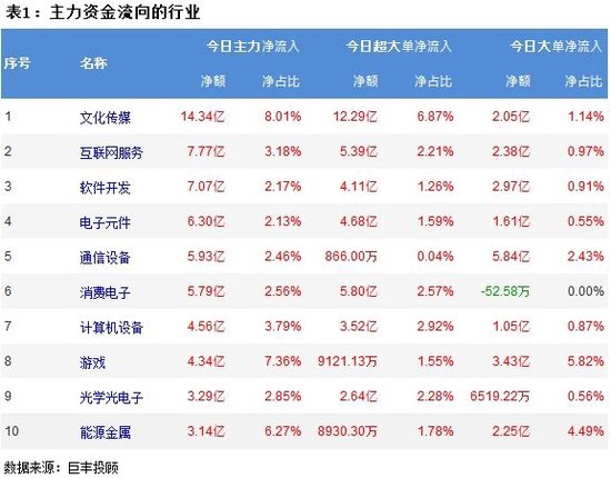市场缩量震荡反弹 文化传媒获14亿主力资金增持！-第2张图片