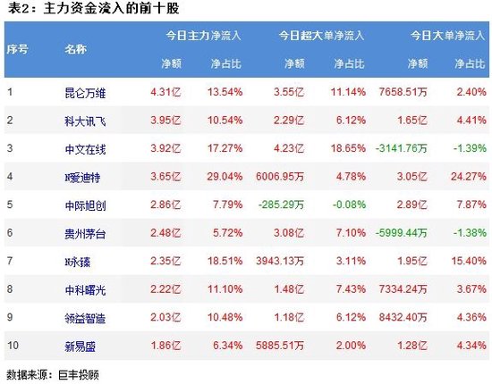 市场缩量震荡反弹 文化传媒获14亿主力资金增持！-第3张图片