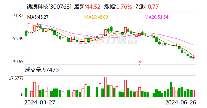 大股东有没有股权质押和转融通出借行为？锦浪科技回应-第1张图片