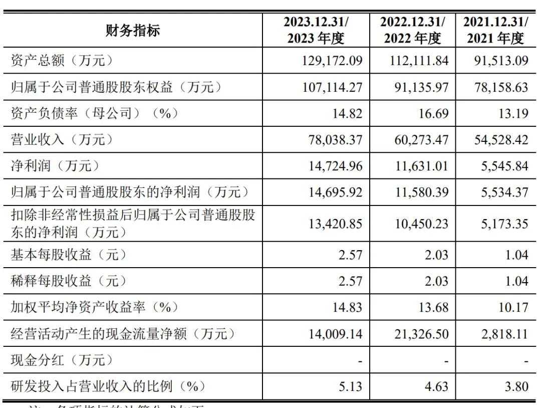 爱迪特深交所上市：年营收6亿，市值64亿 君联与阿里是股东-第3张图片