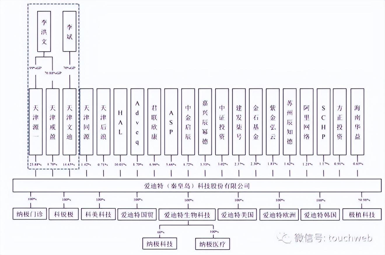 爱迪特深交所上市：年营收6亿，市值64亿 君联与阿里是股东-第4张图片