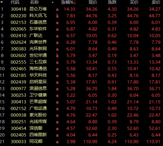 太罕见！指数狂拉超10%，批量20%涨停，A股今日最强赛道诞生！-第4张图片