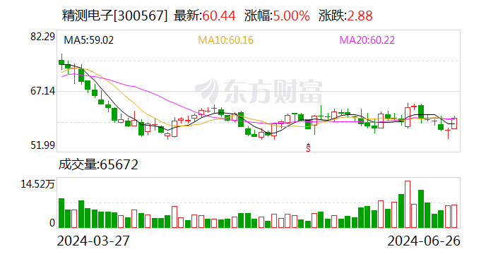 精测电子：可转债转股价格调整为64.66元/股-第1张图片
