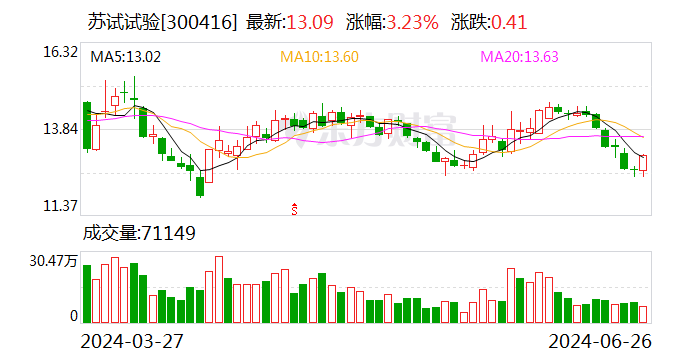 苏试试验：总计回购约456万股-第1张图片