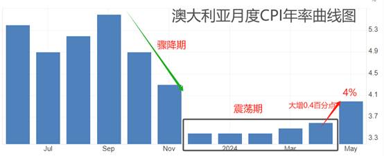 ATFX汇市：澳大利亚5月CPI大增0.4百分点，降息预期显著降温-第1张图片
