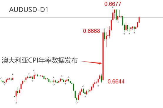 ATFX汇市：澳大利亚5月CPI大增0.4百分点，降息预期显著降温-第2张图片