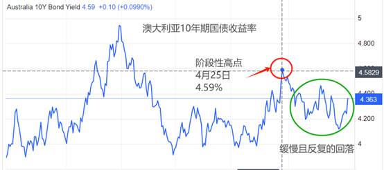 ATFX汇市：澳大利亚5月CPI大增0.4百分点，降息预期显著降温-第3张图片