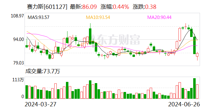 股价罕见跌停 赛力斯回应称“市场正常波动” 今日股价止跌回升-第1张图片