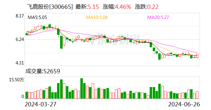 飞鹿股份：6月26日召开董事会会议-第1张图片