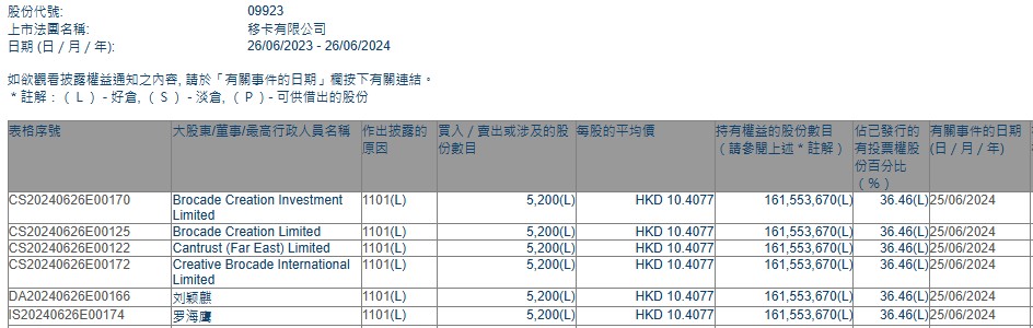 Creative Brocade International Limited增持移卡(09923)5200股 每股作价约10.41港元-第1张图片