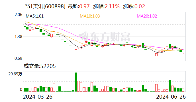 *ST美讯：控股股东关联方国美信拟增持250万股-285万股公司股份-第1张图片