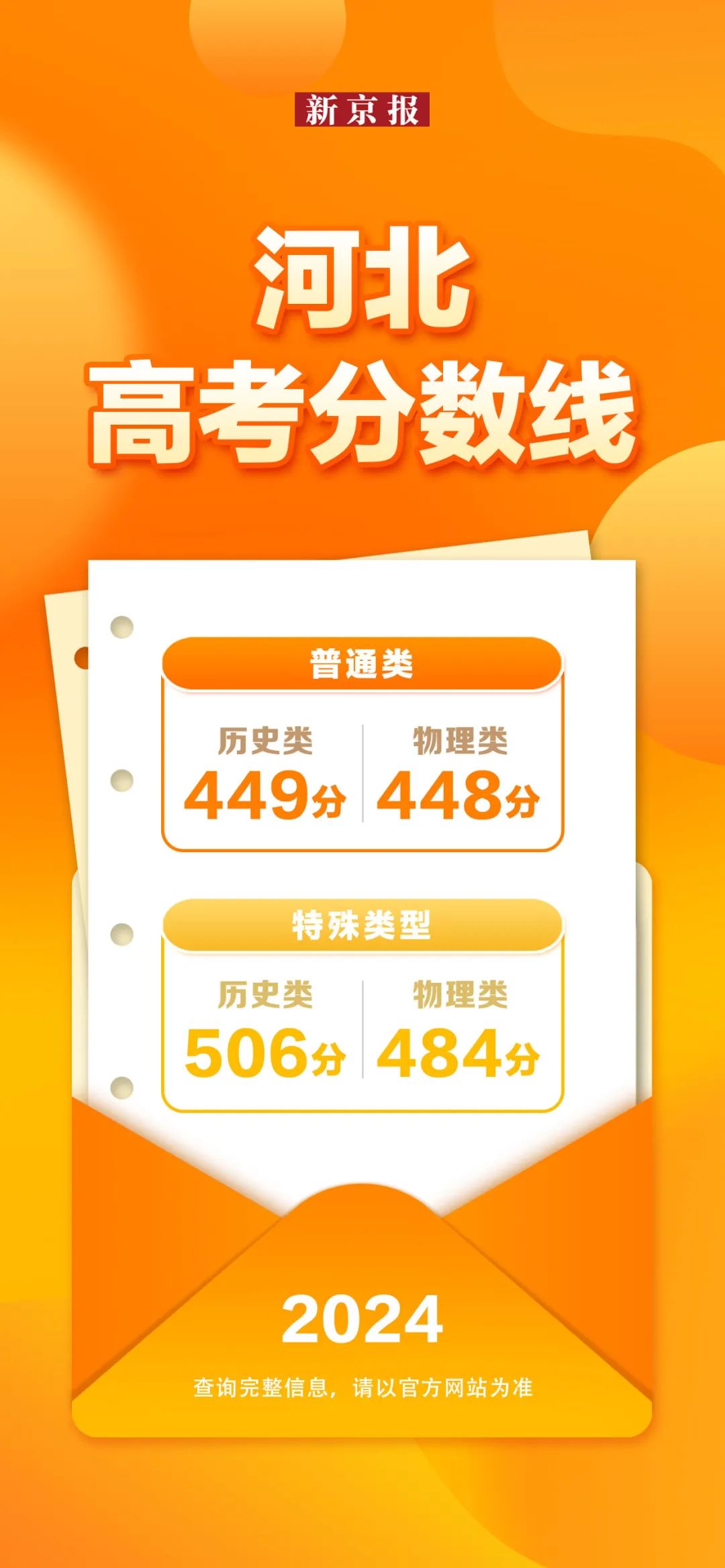 31省份公布2024年高考分数线，汇总来了！-第3张图片