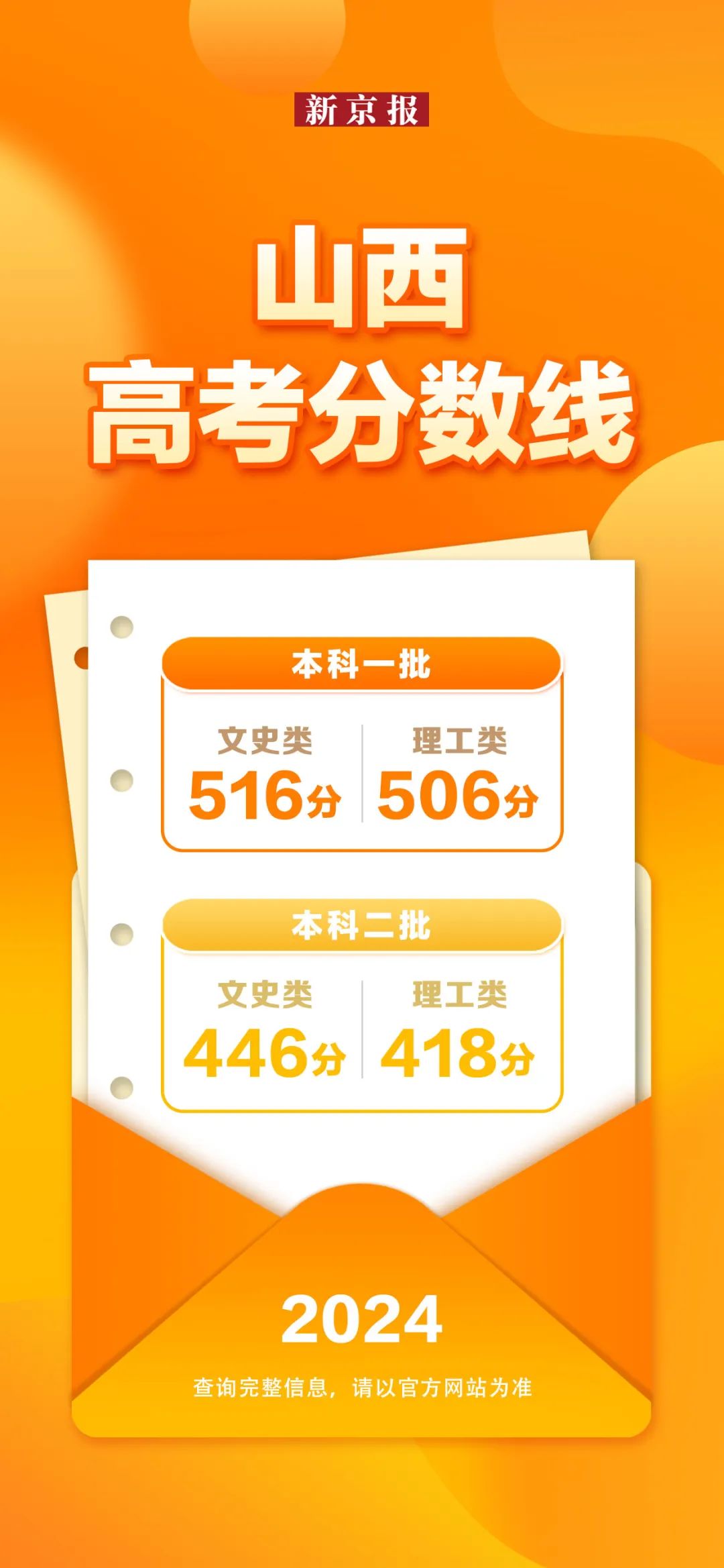 31省份公布2024年高考分数线，汇总来了！-第4张图片