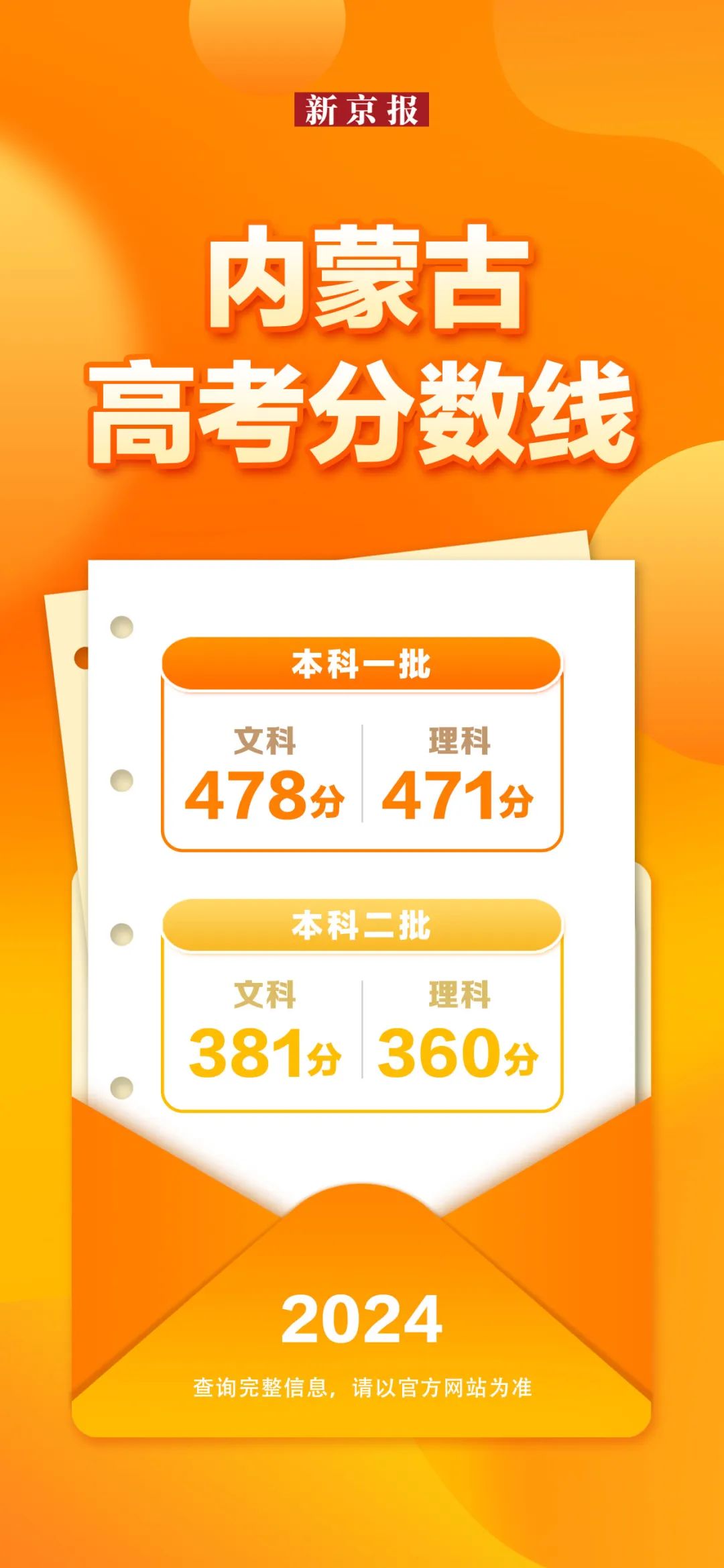 31省份公布2024年高考分数线，汇总来了！-第5张图片