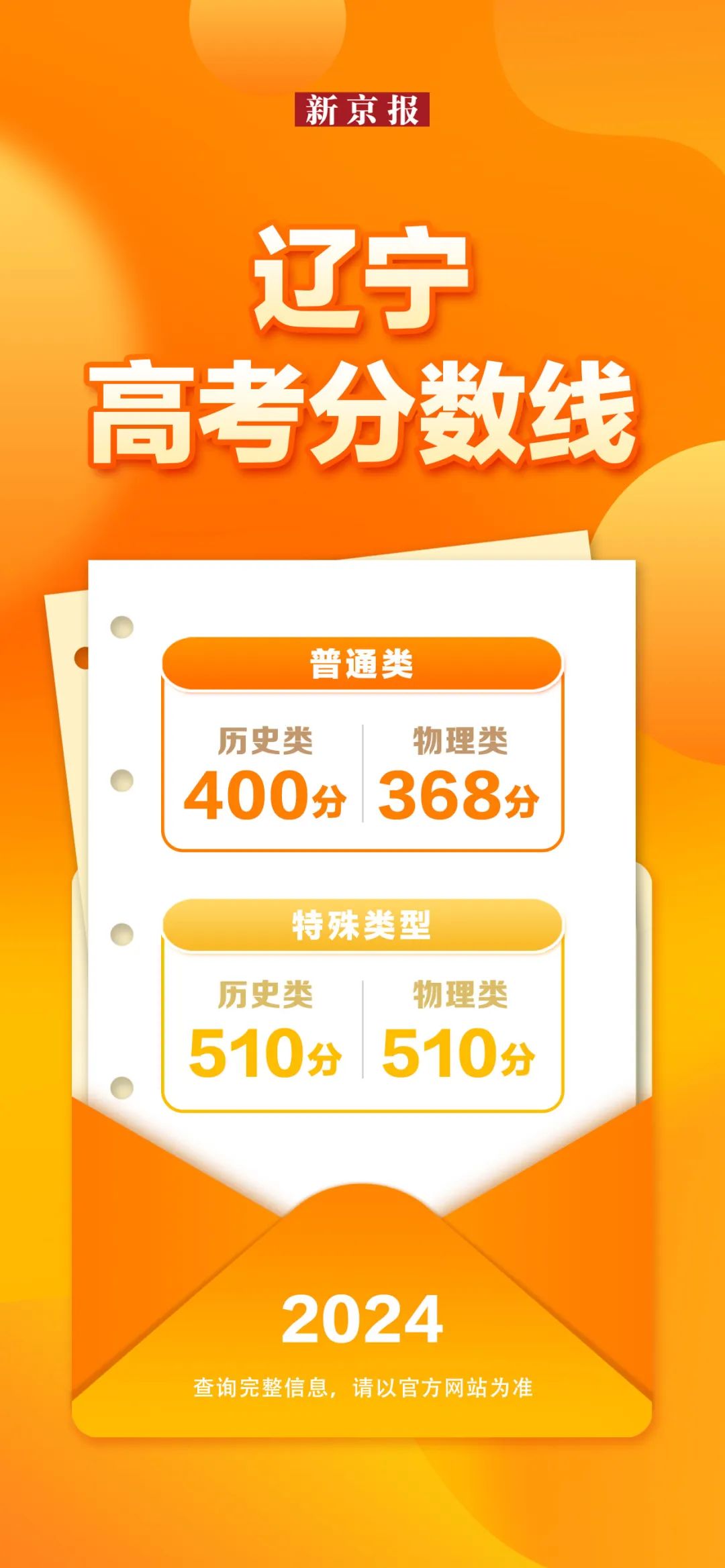 31省份公布2024年高考分数线，汇总来了！-第6张图片