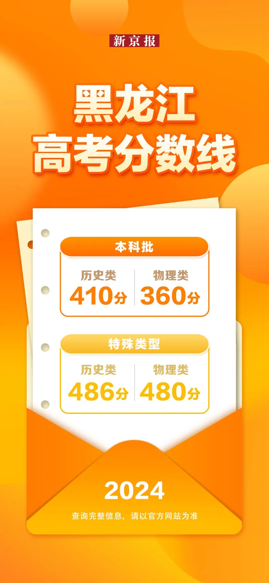 31省份公布2024年高考分数线，汇总来了！-第8张图片