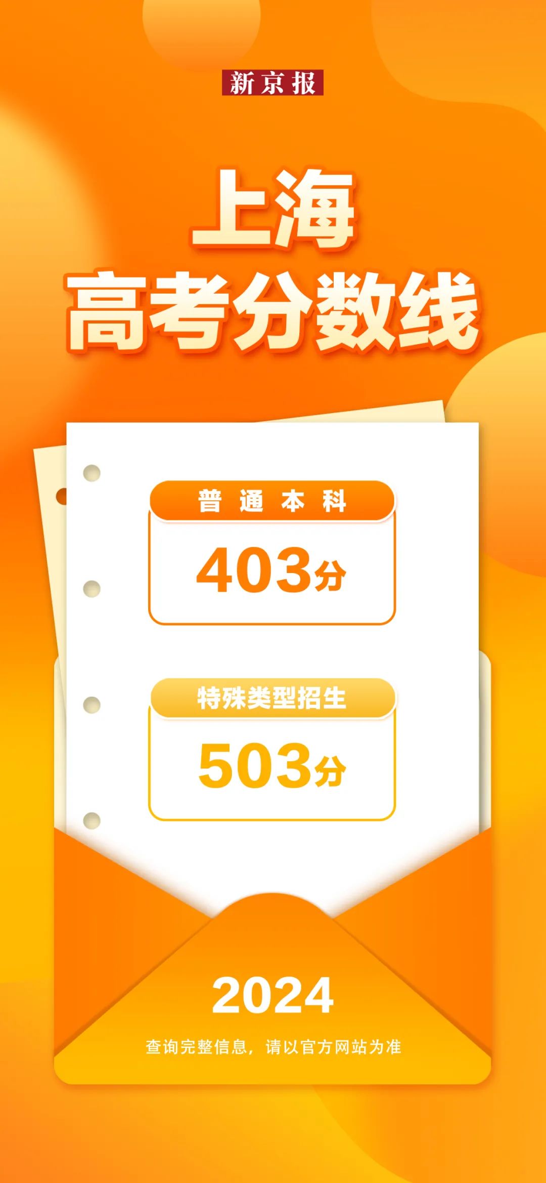31省份公布2024年高考分数线，汇总来了！-第9张图片
