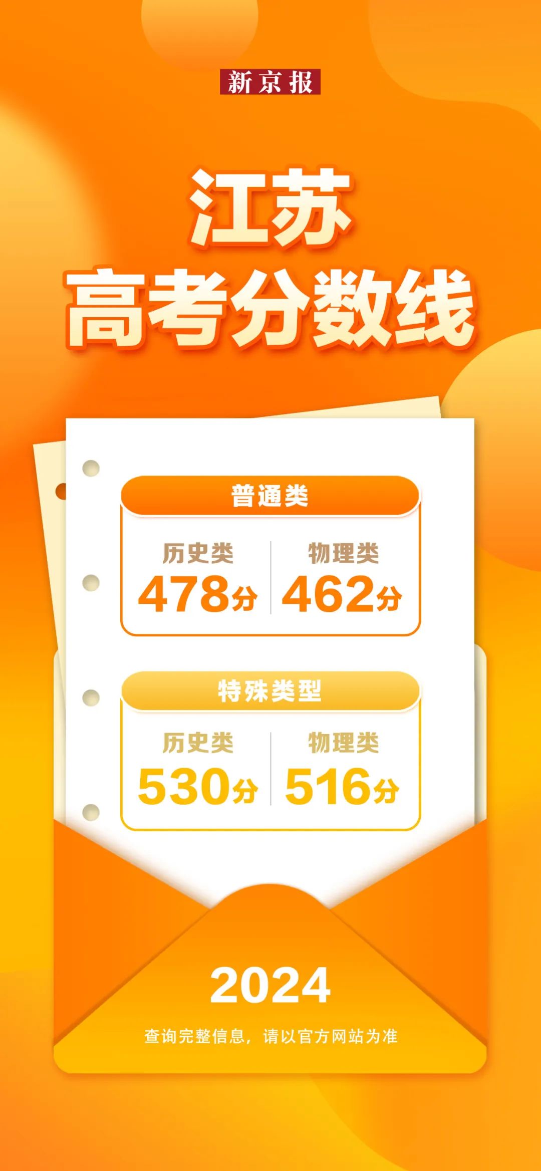 31省份公布2024年高考分数线，汇总来了！-第10张图片