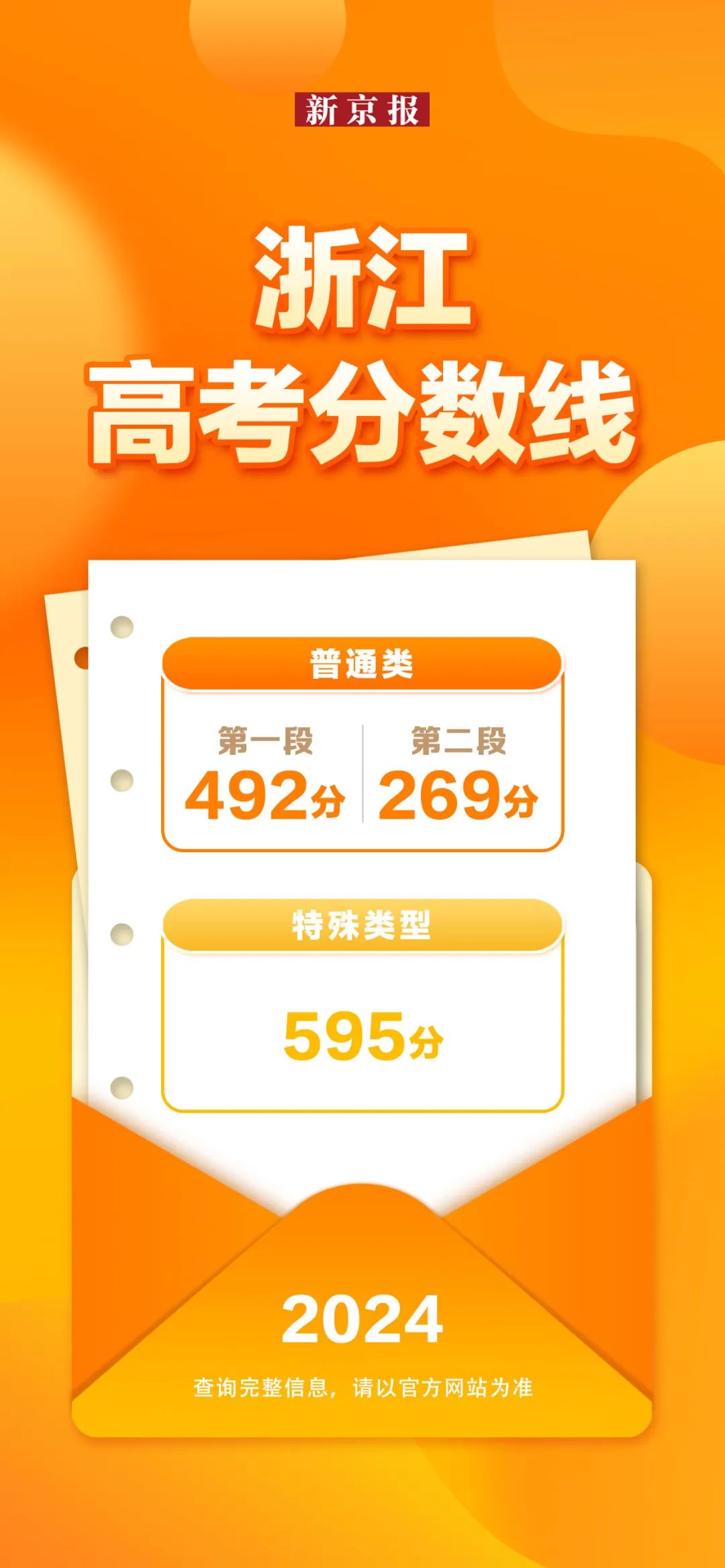31省份公布2024年高考分数线，汇总来了！-第11张图片