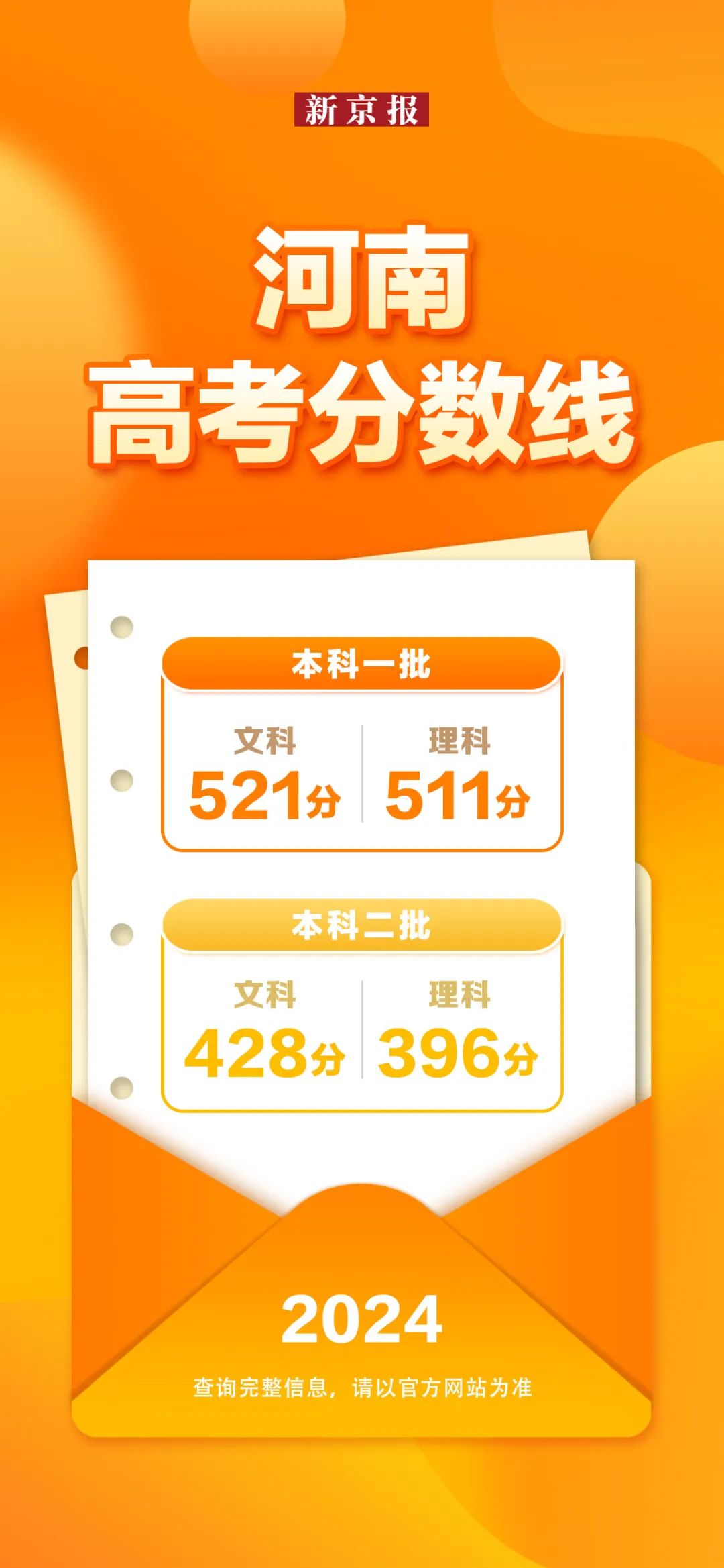31省份公布2024年高考分数线，汇总来了！-第16张图片
