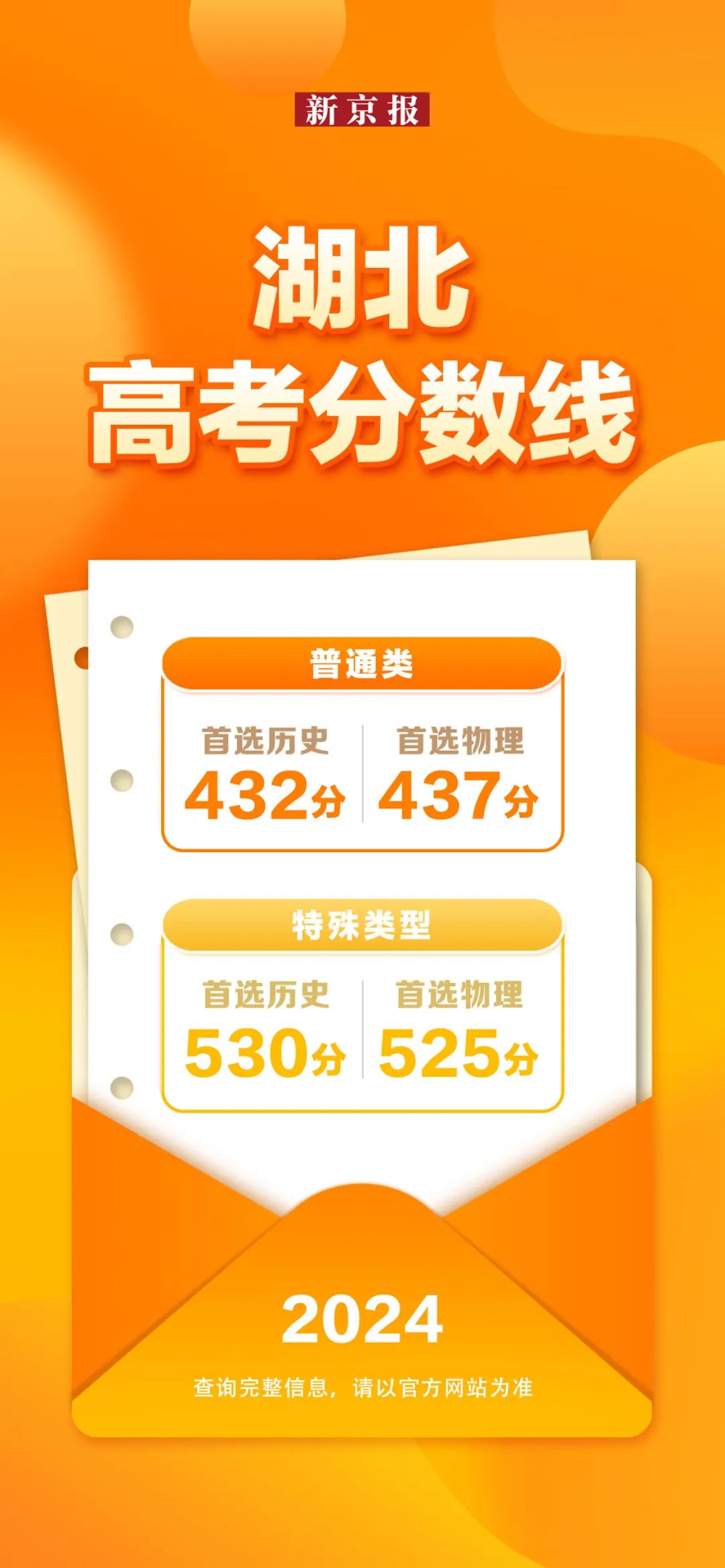 31省份公布2024年高考分数线，汇总来了！-第17张图片