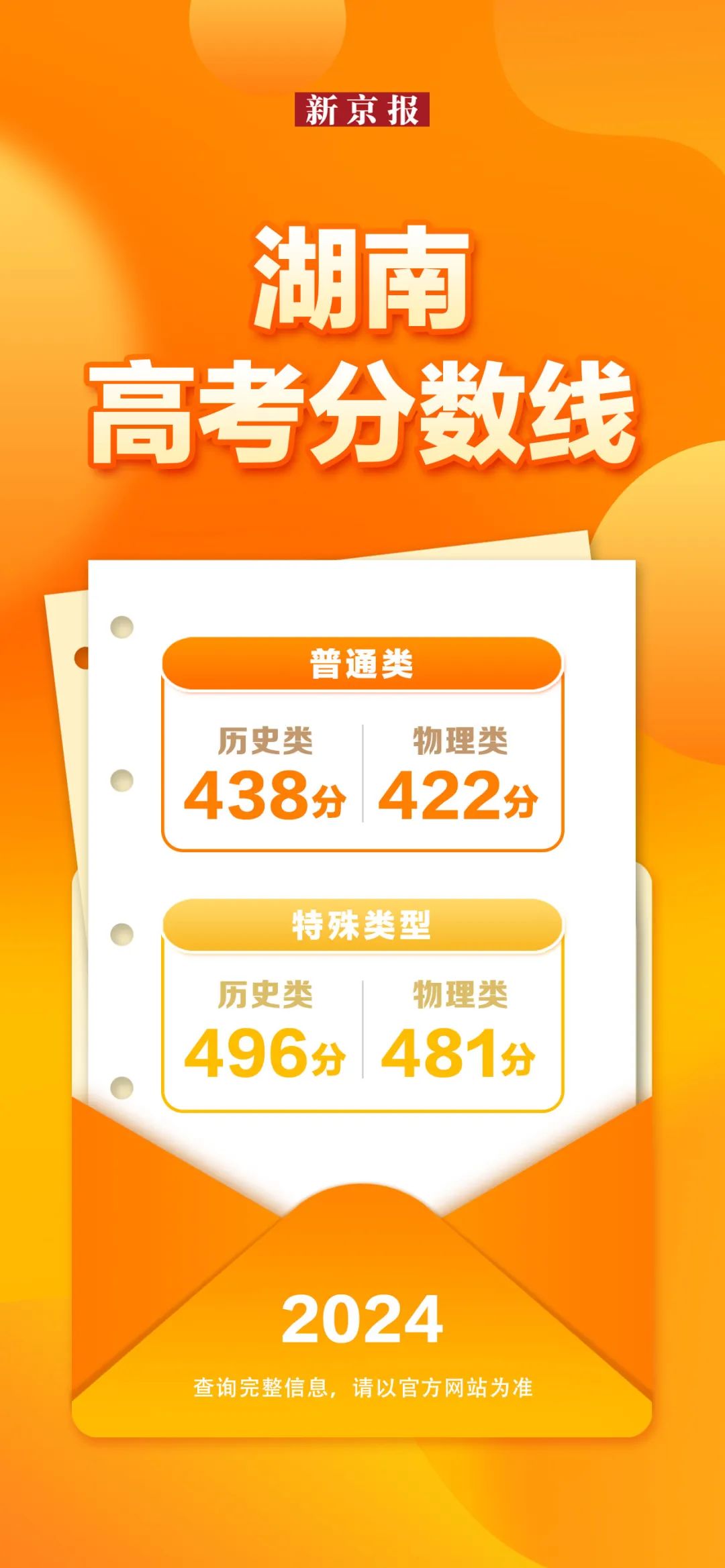 31省份公布2024年高考分数线，汇总来了！-第18张图片