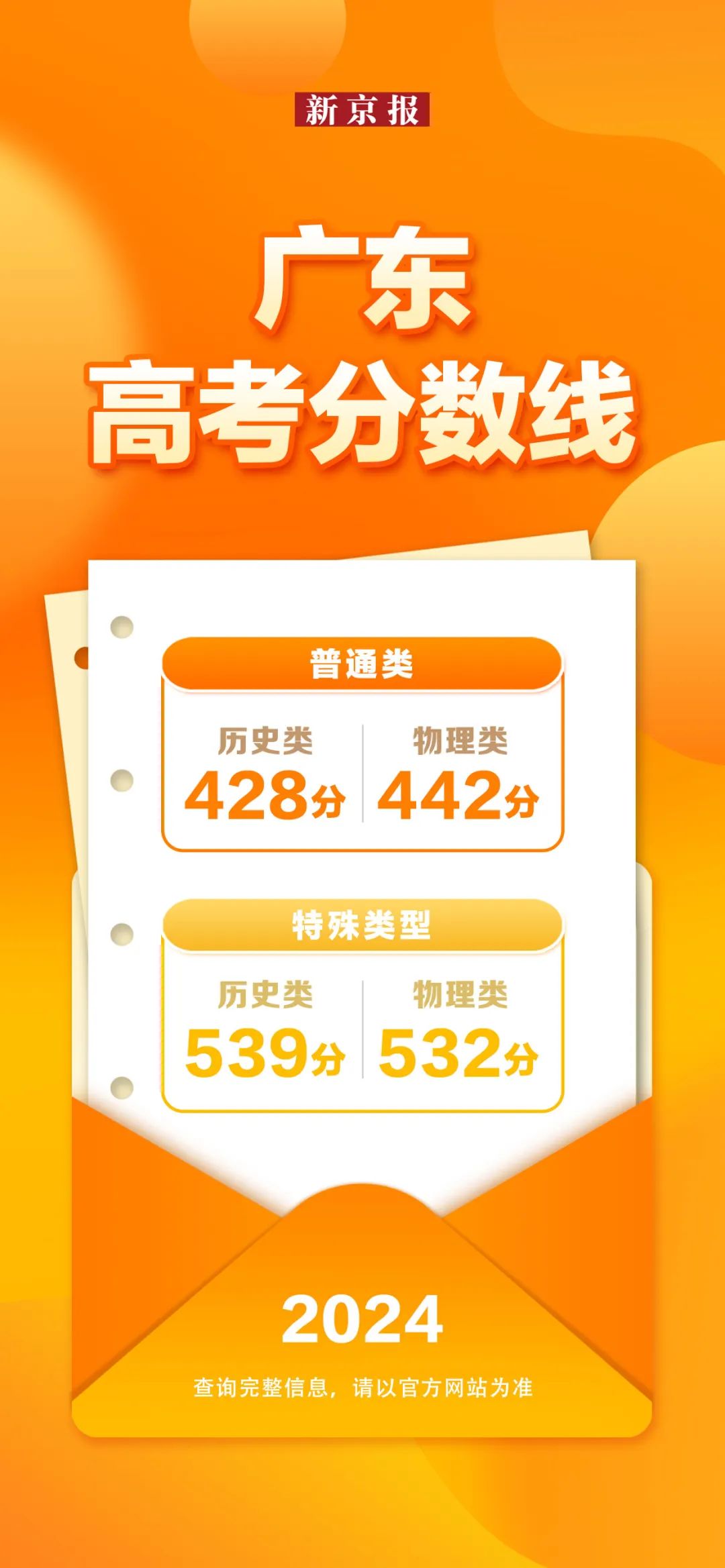 31省份公布2024年高考分数线，汇总来了！-第19张图片