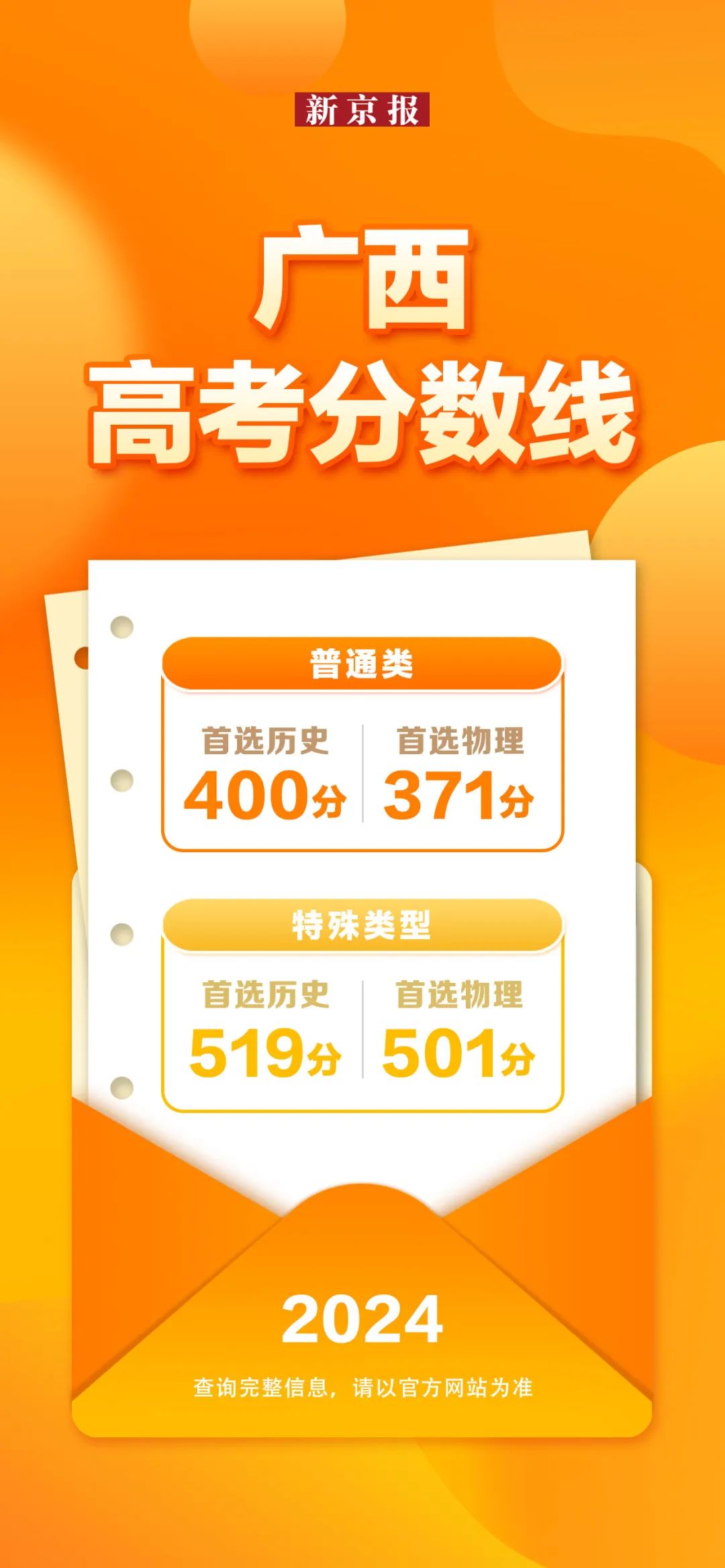31省份公布2024年高考分数线，汇总来了！-第20张图片