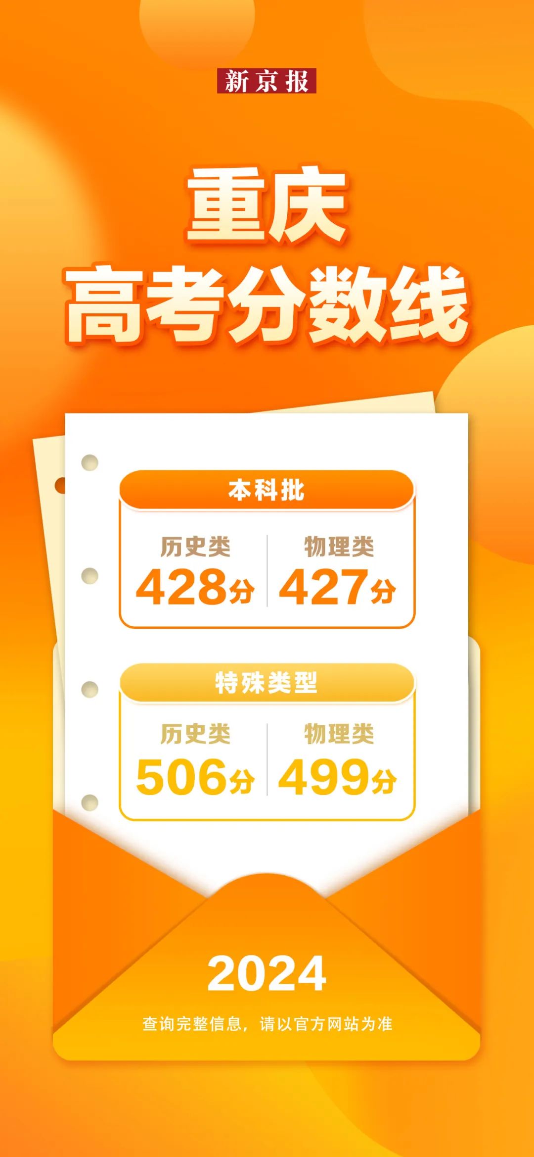 31省份公布2024年高考分数线，汇总来了！-第22张图片