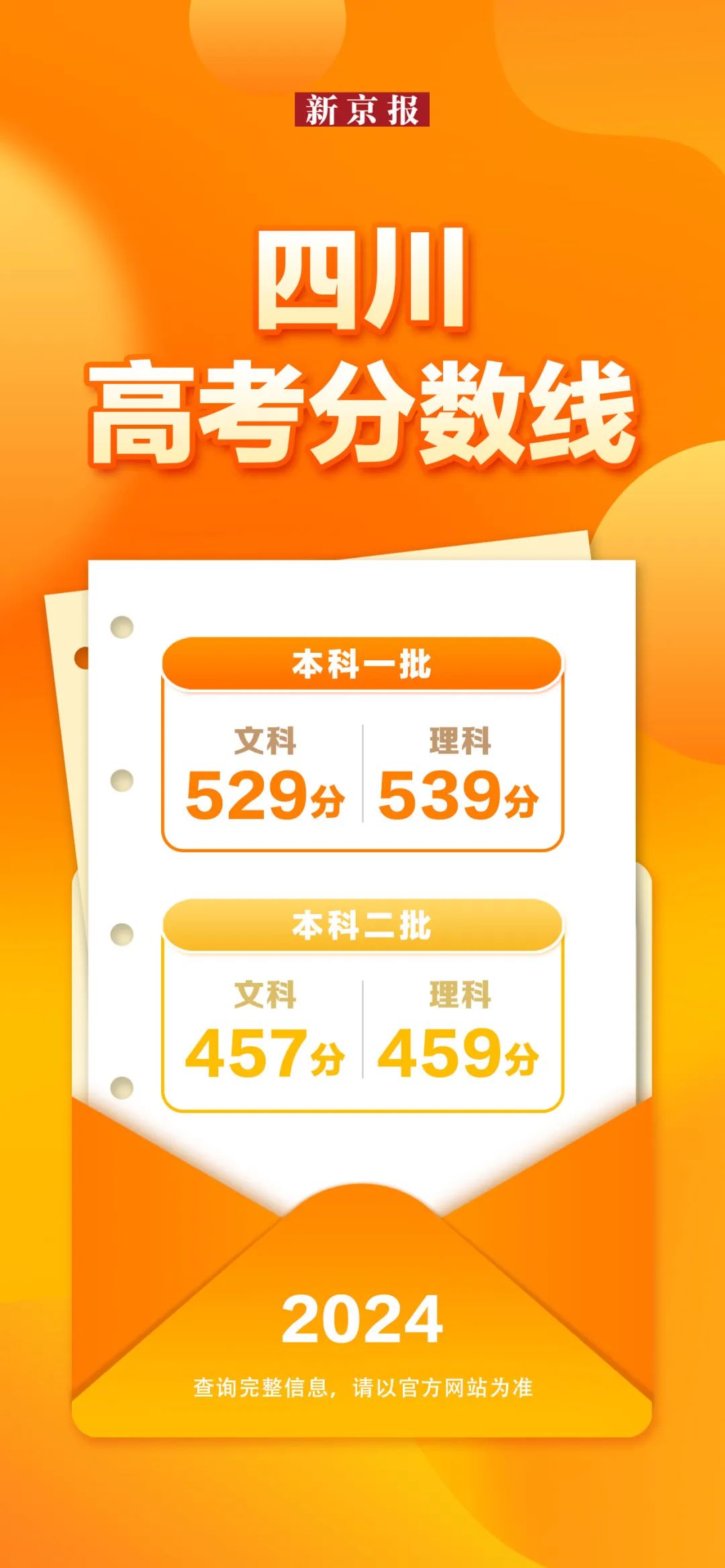 31省份公布2024年高考分数线，汇总来了！-第23张图片