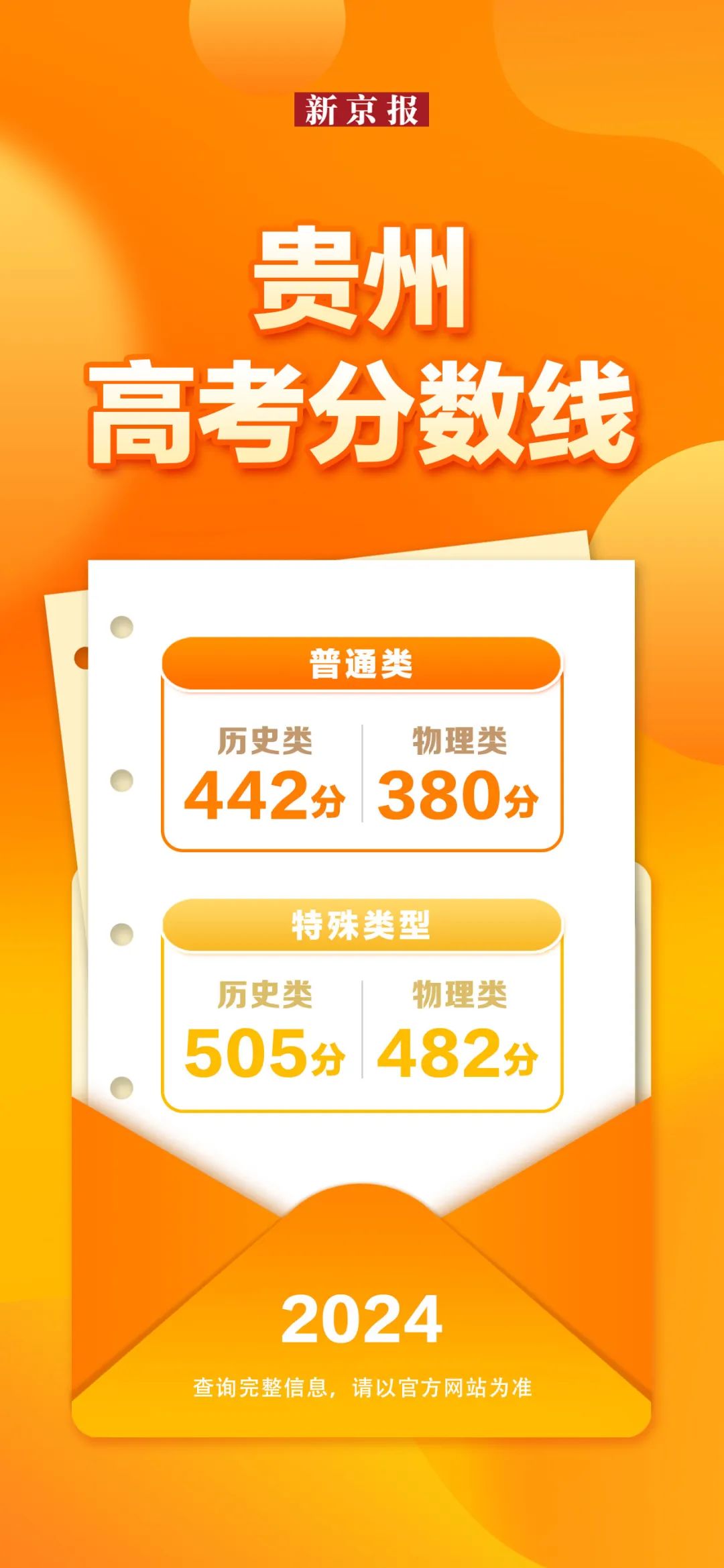 31省份公布2024年高考分数线，汇总来了！-第24张图片
