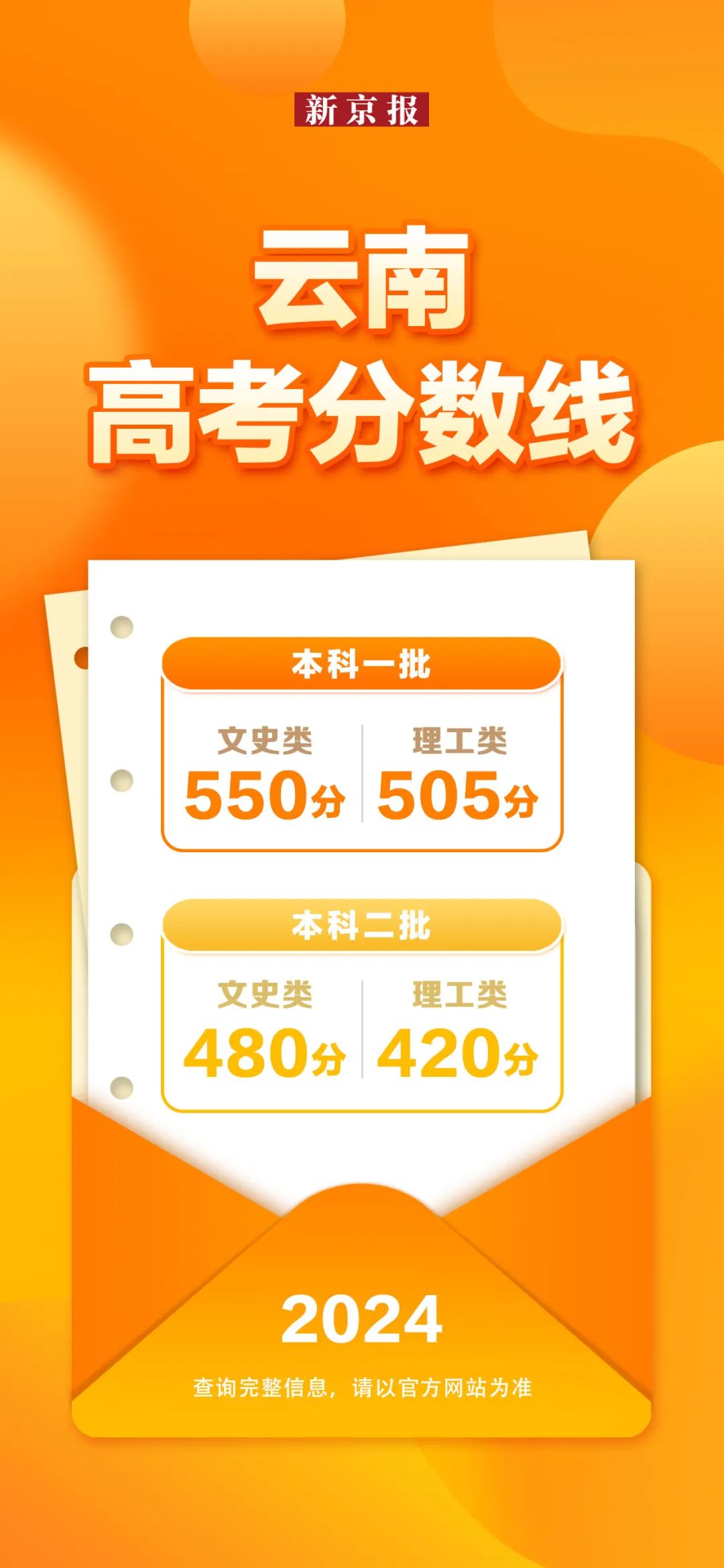 31省份公布2024年高考分数线，汇总来了！-第25张图片
